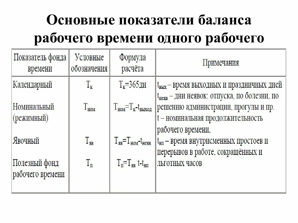 Основные показатели баланса рабочего времени одного рабочего. Баланс рабочего времени формула. Расчет баланса рабочего времени формулы. К основным показателям баланса рабочего времени относят.