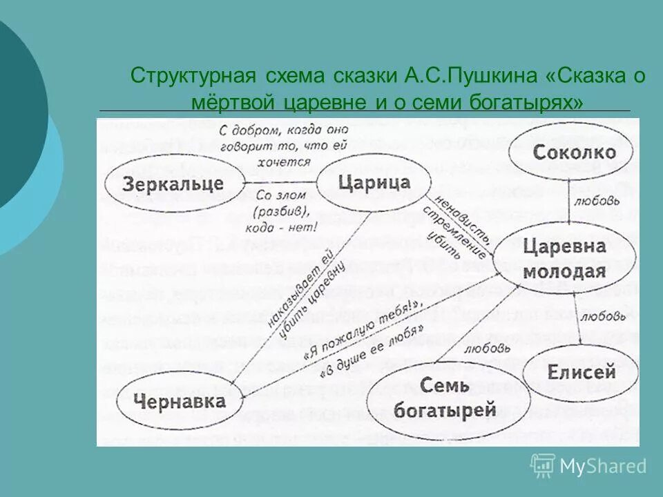 схема сказки. схема сказки. пример алгоритма в русских народных сказках. из чего состоит ска с казка. схема сказки.