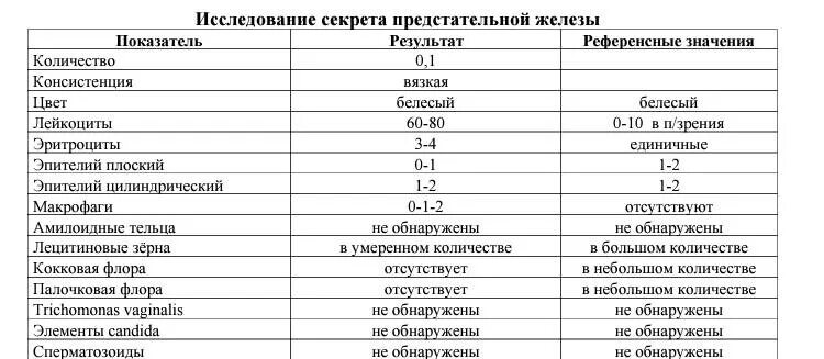 Исследование секрета предстательной железы лейкоциты норма. Исследование секрета предстательной железы норма. Исследования сока предстательной железы норма. Расшифровка анализа секрета предстательной железы нормы. Расшифровка секрета простаты