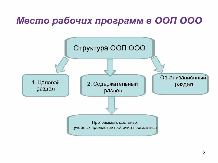 Рабочая основная образовательная программа разделы. Схема рабочей программы. Разделы рабочей программы целевой содержательный организационный. Разработка рабочей программы. Пример содержательного раздела рабочей программы.