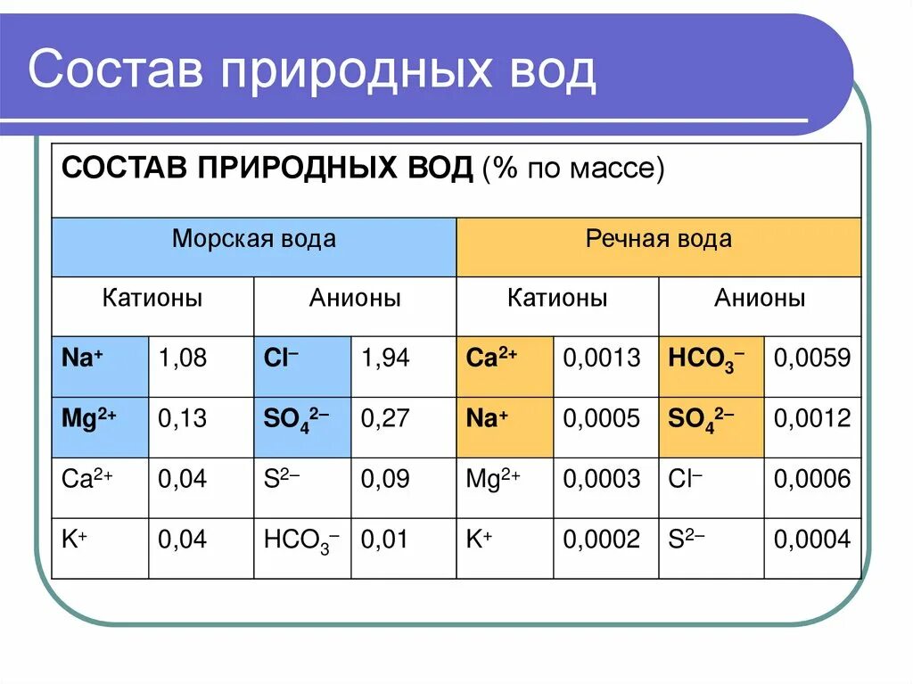 Наличие и состав воды. Состав природных вод. Химический состав природных вод. Средний состав природных вод. Химический состав Речной воды.