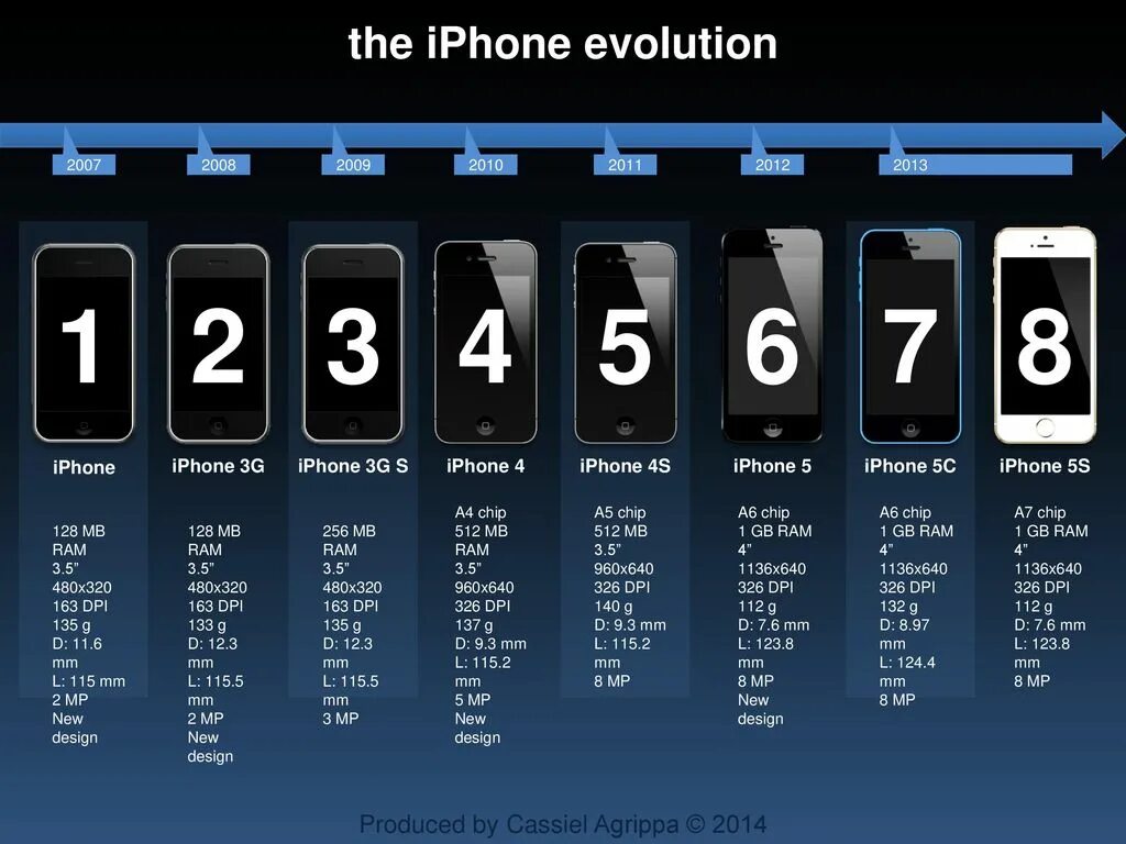 Айфон выходы моделей. Выходы айфонов по годам. Эволюция айфонов. Модели айфонов. Поочередность айфонов.