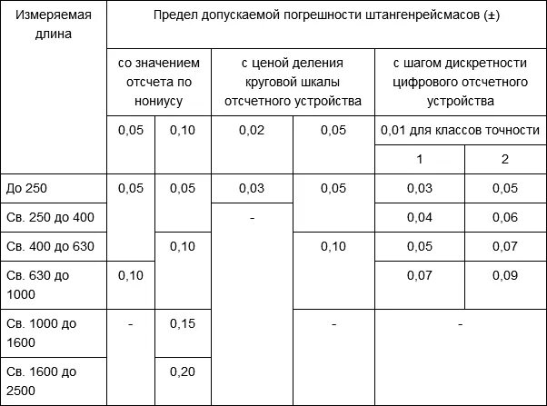 Допускаемый предел. Метрологические характеристики штангенрейсмас.  метрологические характеристики штангенрейсмаса;. штангенрейсмас гост 164-90. предел допускаемой погрешности.