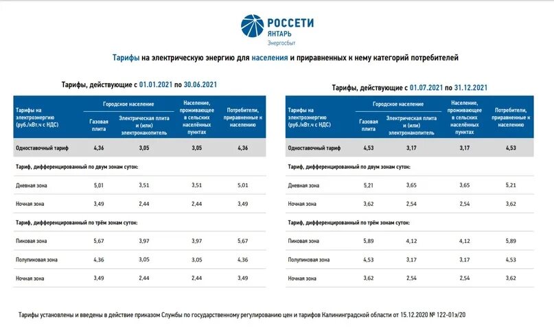 Тариф за электроэнергию 2021 в Кемеровской области. Повышение тарифов на электроэнергию. Московские тарифы за электроэнергию. Тариф электроэнергии с 1 января. Тарифы на 2024 год ростовская область