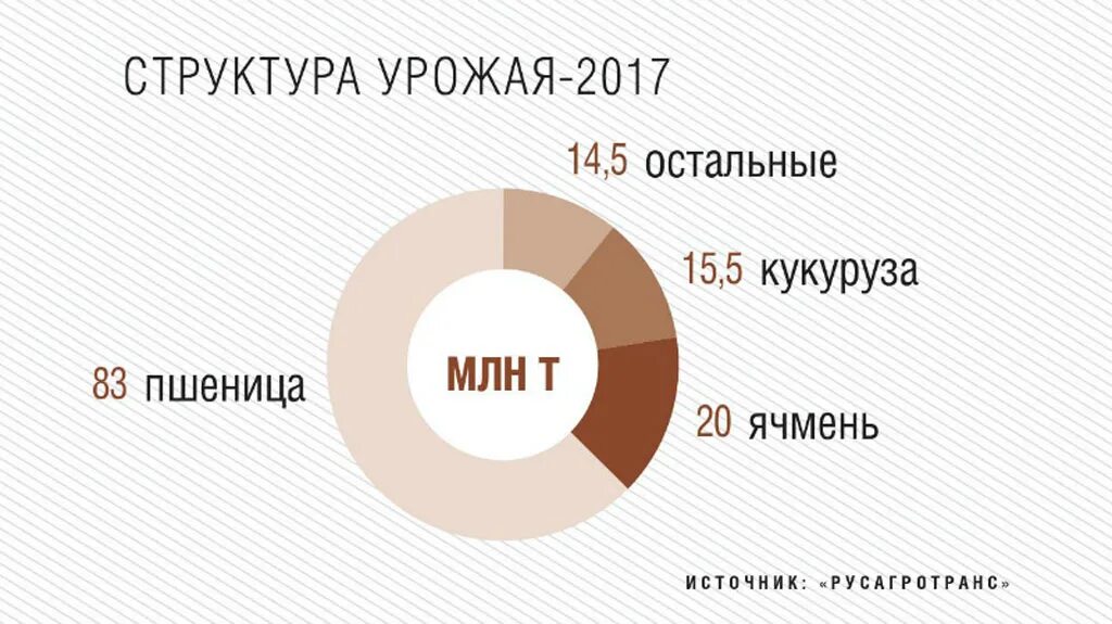 Структура урожайности