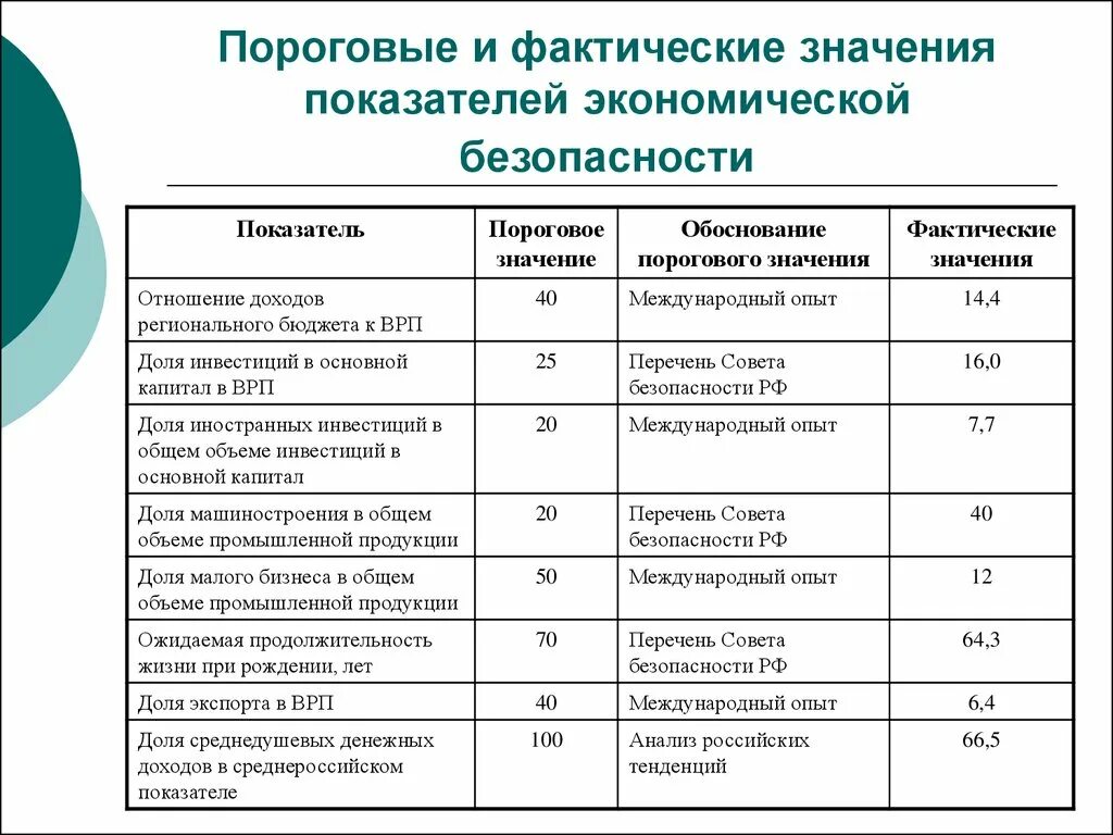 Оценка экономической безопасности организации. Пороговые значения показателей экономической безопасности. Пороговые значения показателей экономической безопасности РФ. Пороговые значения экономической безопасности России таблица. Показатели состояния экономической безопасности пороговые значения.