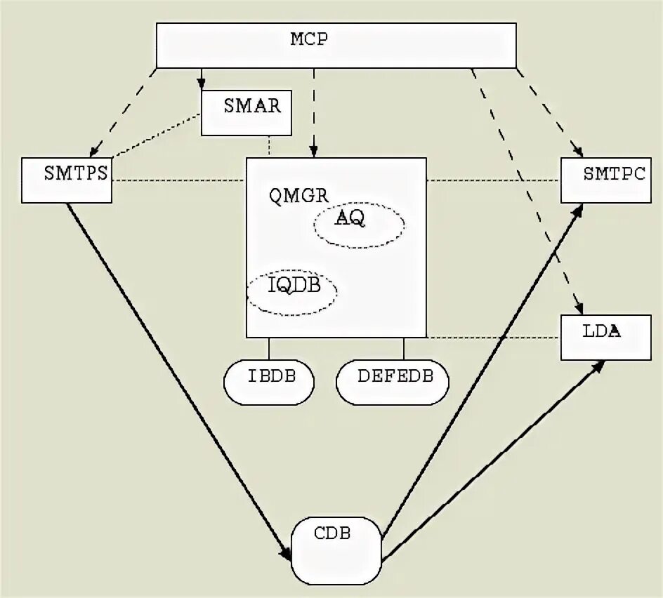 Sendmail. OPENSMTPD.