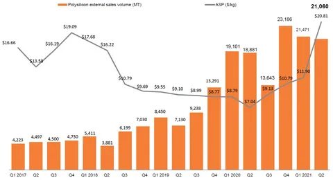 Sales history