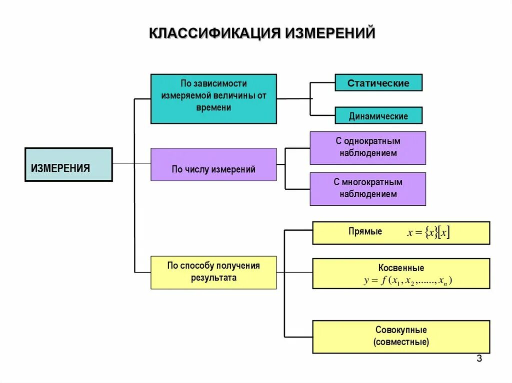 Классификация метрологии