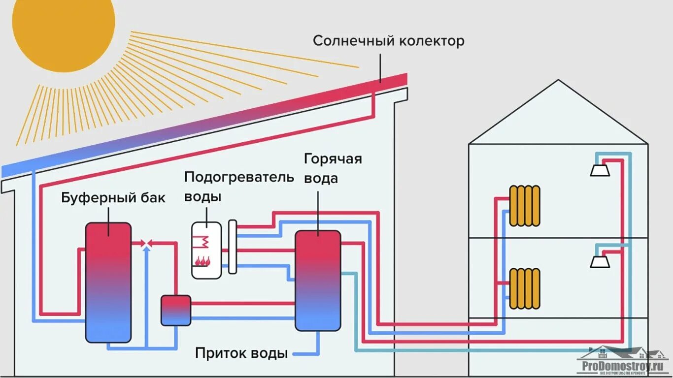 Приготовление воды для отопления. Схема подключения солнечного коллектора к системе отопления. Солнечный коллектор для нагрева воды схема. Схема подключения солнечного коллектора к системе ГВС. Солнечный коллектор для нагрева воды схема подключения.