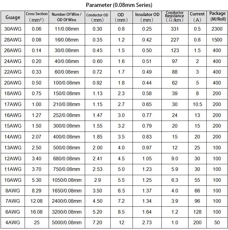 Таблица сечения провода AWG мм2. Провод 12awg характеристики. 28 AWG В мм2. 17 AWG В мм2. Сечение провода awg