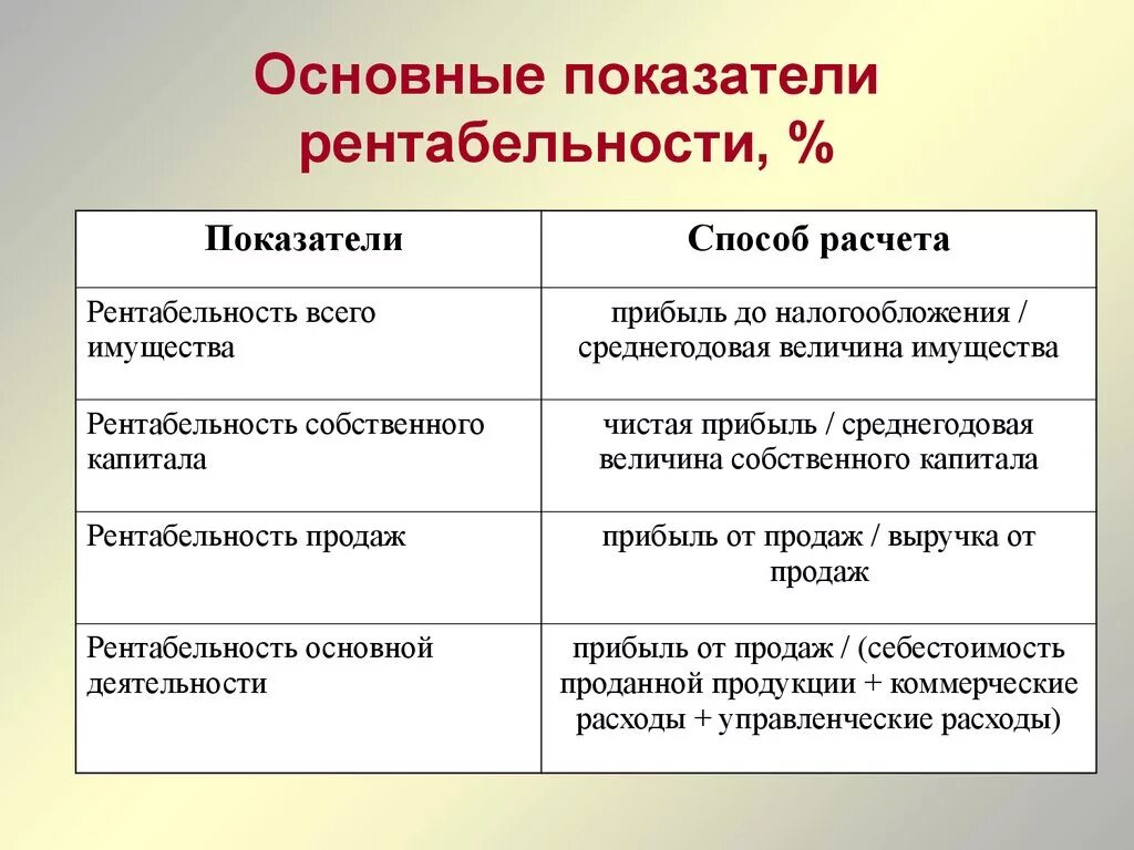 Общие показатели рентабельности