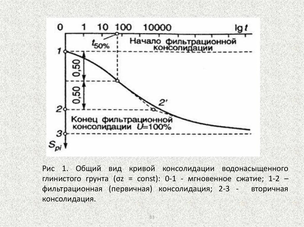 Коэффициент консолидации. Фильтрационная консолидация. фильтрационная консолидация грунта. кривая консолидации грунта. первичная и вторичная консолидация.