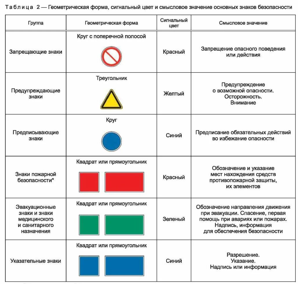 Перечислить знаки безопасности