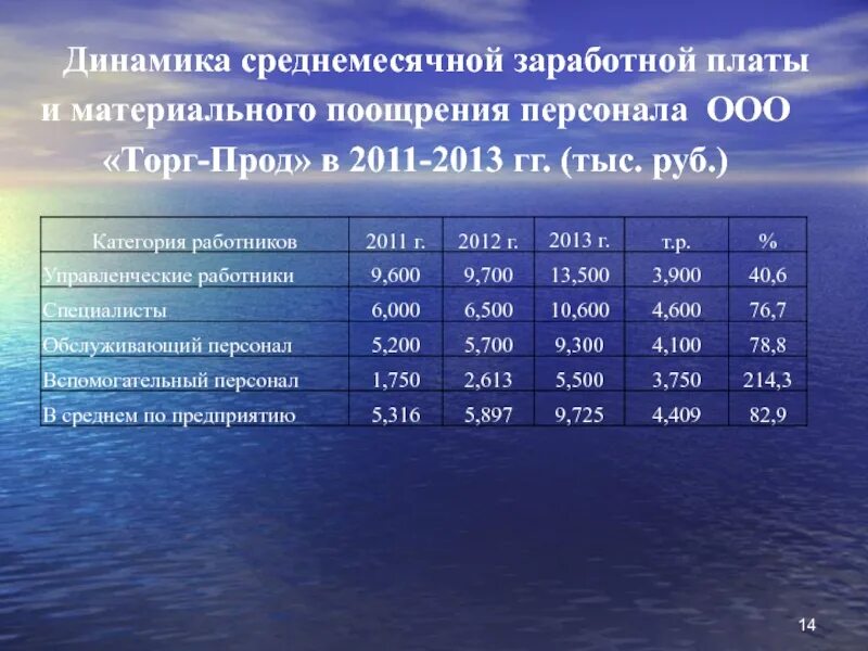 Расчет и анализ оплаты труда. Анализ заработной платы. Анализ заработной платы на предприятии. Слайд по заработной плате.