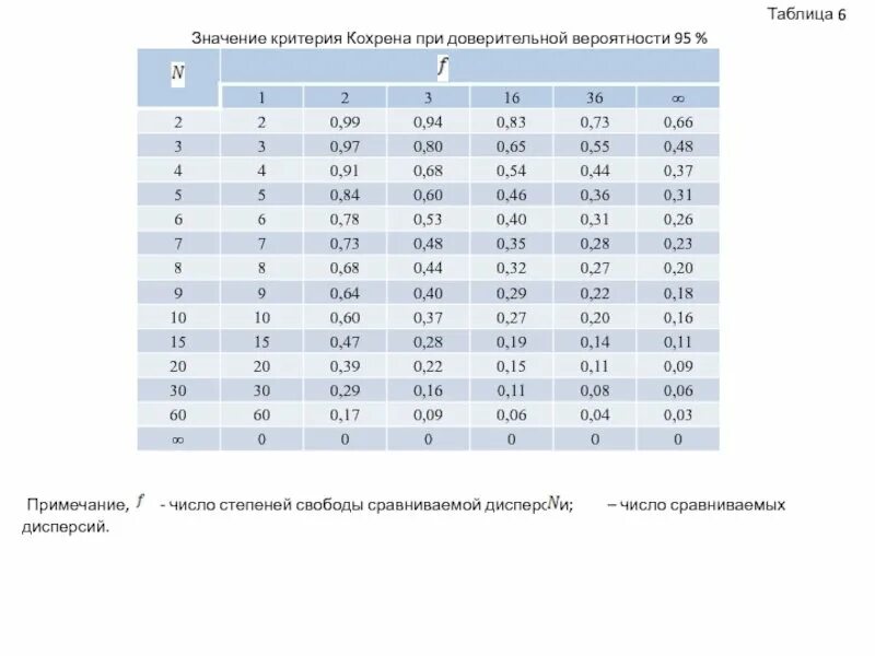 Критерий Кохрена g таблица. Критерий Кохрена таблица 0.05. Критерий Кохрена таблица 0.01. Таблица критических точек распределения Кохрена. Vi означает