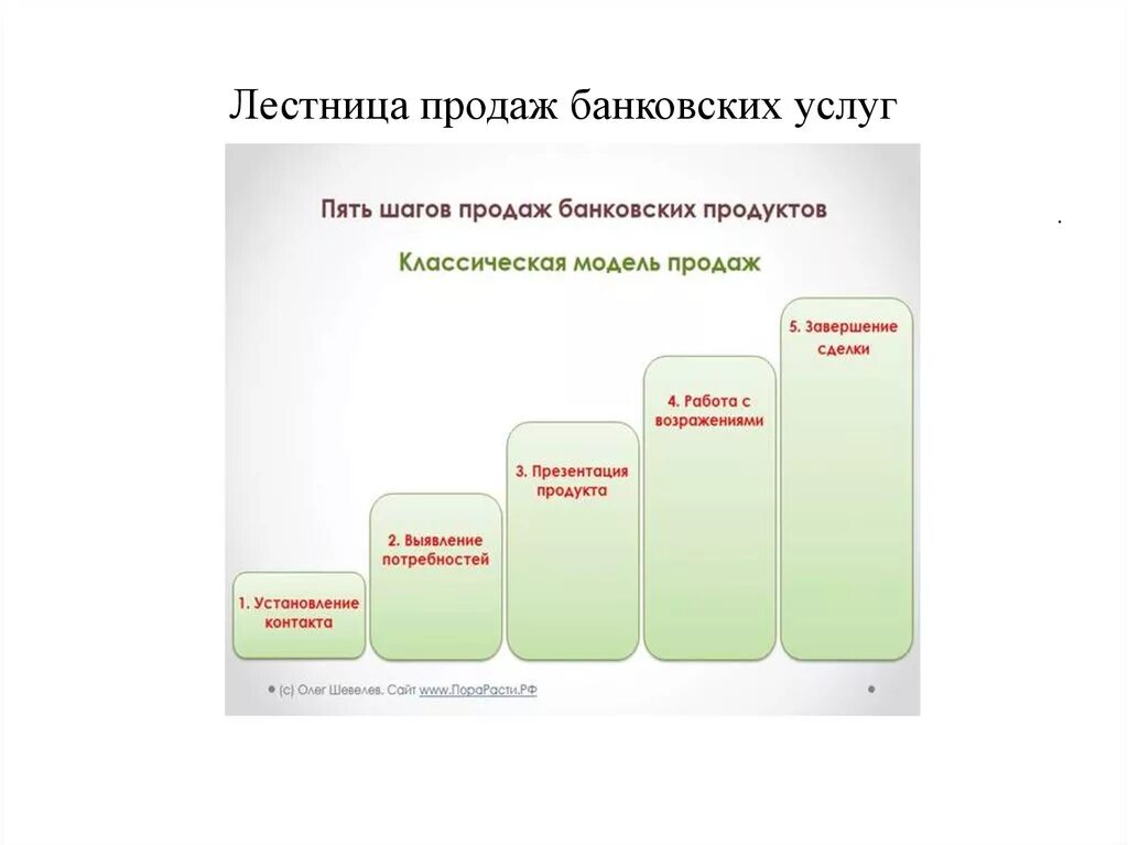 Лестница продаж 5 этапов схема. Классическая схема продаж 5 этапов. Стадии продаж банковских продуктов. Этапы техники продаж. Модели сбыта