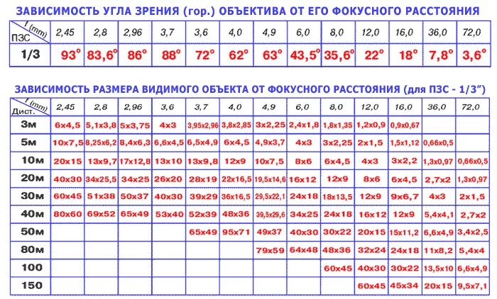 В зависимости от того насколько. Фокусное расстояние и угол обзора таблица. Угол обзора камеры видеонаблюдения таблица. Угол обзора камеры от фокусного расстояния таблица. Угол обзора IP камеры видеонаблюдения таблица.