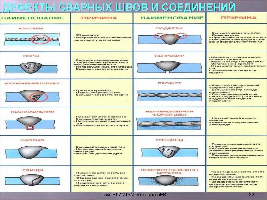 Дефекты втулка защиты сварного шва. Сквозные дефекты сварных швов. Наружные дефекты сварного шва. Классификация дефектов сварки.