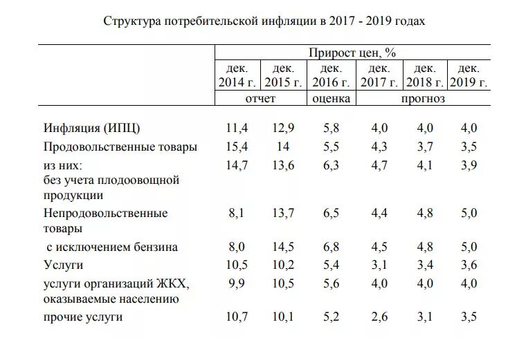 Инфляция рф прогноз. Инфляция в 2019 году. Инфляция за год. Инфляция в РФ по годам Росстат таблица с 2019 года. Инфляция таблица по годам.