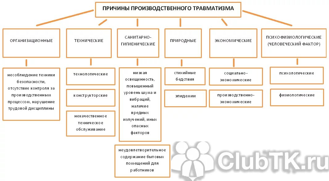Виды несчастных случаев. Причины производственного травматизма схема. Причины производственных травм и их классификация. Производственный травмы виды производственные. Классификация травм на производстве.