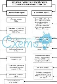 Развитие российского уголовного законодательства