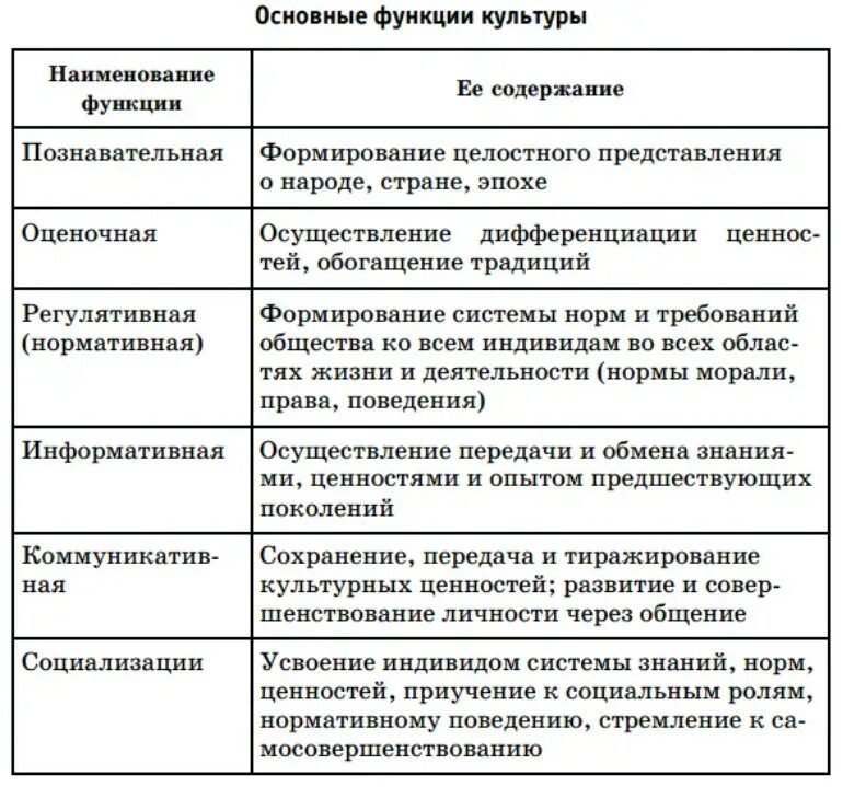 Сущность познавательной функции культуры. Функции культуры Обществознание 8 класс. Основные функции культуры Обществознание. Функции духовной культуры. Название общества пример