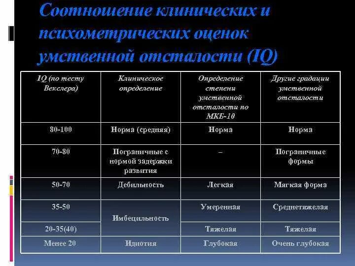 Степени выраженности умственной отсталости. Классификация степеней умственной отсталости. Легкая умственная отсталость тест. Легкая умственная отсталость тест. Легкая умственная отсталость тест.
