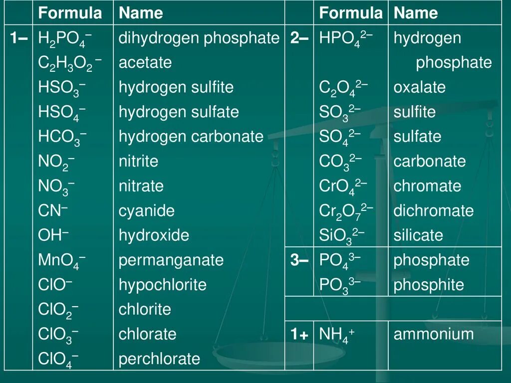 Нитриты нитраты хлориды сульфаты. HPO химия. Hpo3 структурная формула. HPO название. Сульфат бария формула.