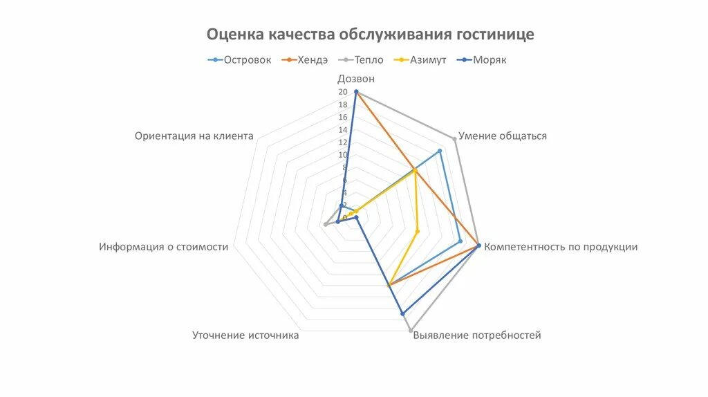 Оценка обслуживания в гостинице. Критерии оценки гостиницы таблица. Критерии и показатели качества услуг. Критерии оценки качества обслуживания. Оценка качества обслуживания в гостинице.