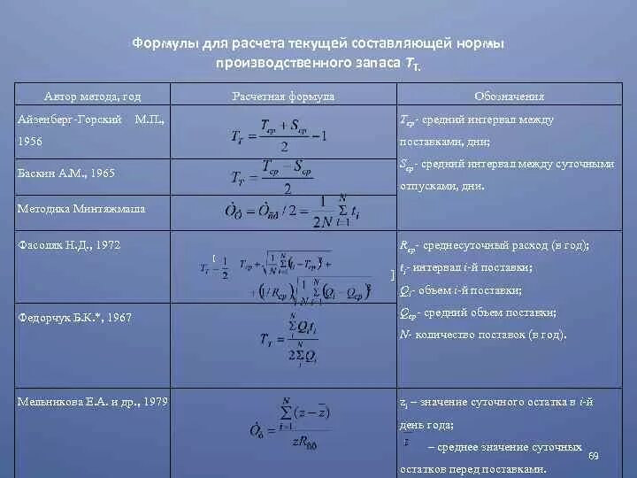 Рассчитайте величину запасов. Формула для расчёта резерва запасов. Расчет промышленных запасов. Производственный запас формула. Формула промышленных запасов.