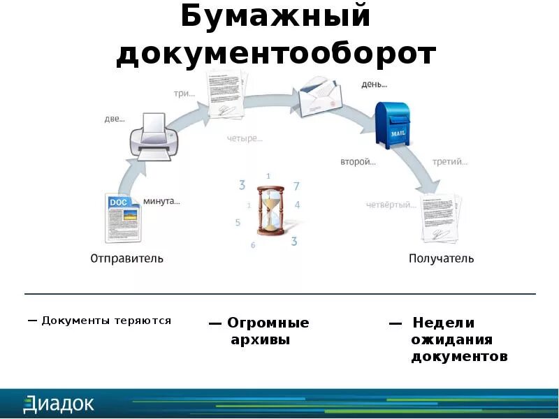 Docs документооборот. Схема электронного кадрового документооборота. схема бумажного документооборота. бумажный и электронный документооборот. схема бумажного документооборота в организации.