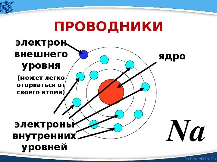 Идеальный проводник тока. Проводники непроводники и полупроводники. Проводники, непроводники (диэлектрики) и полупроводники. Проводники по физике. Проводники и полупроводники физика 8 класс.