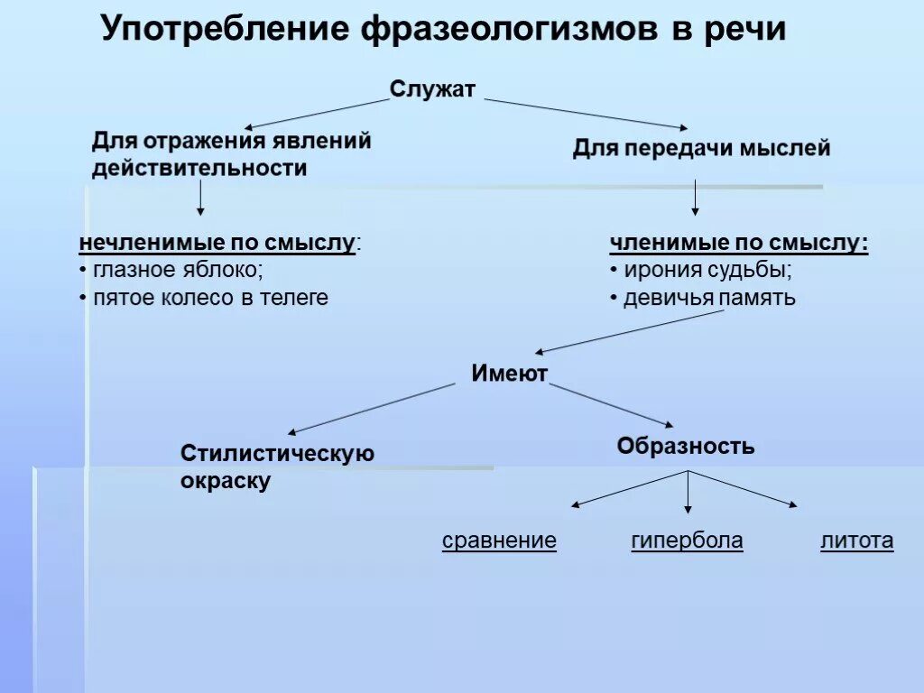 Употребление фразеологизмов. Употребление фразеологизмов в речи. Фразеологизмы употребление фразеологизмов в речи. Использование фразеологизмов в речи. Какая роль фразеологизма в тексте