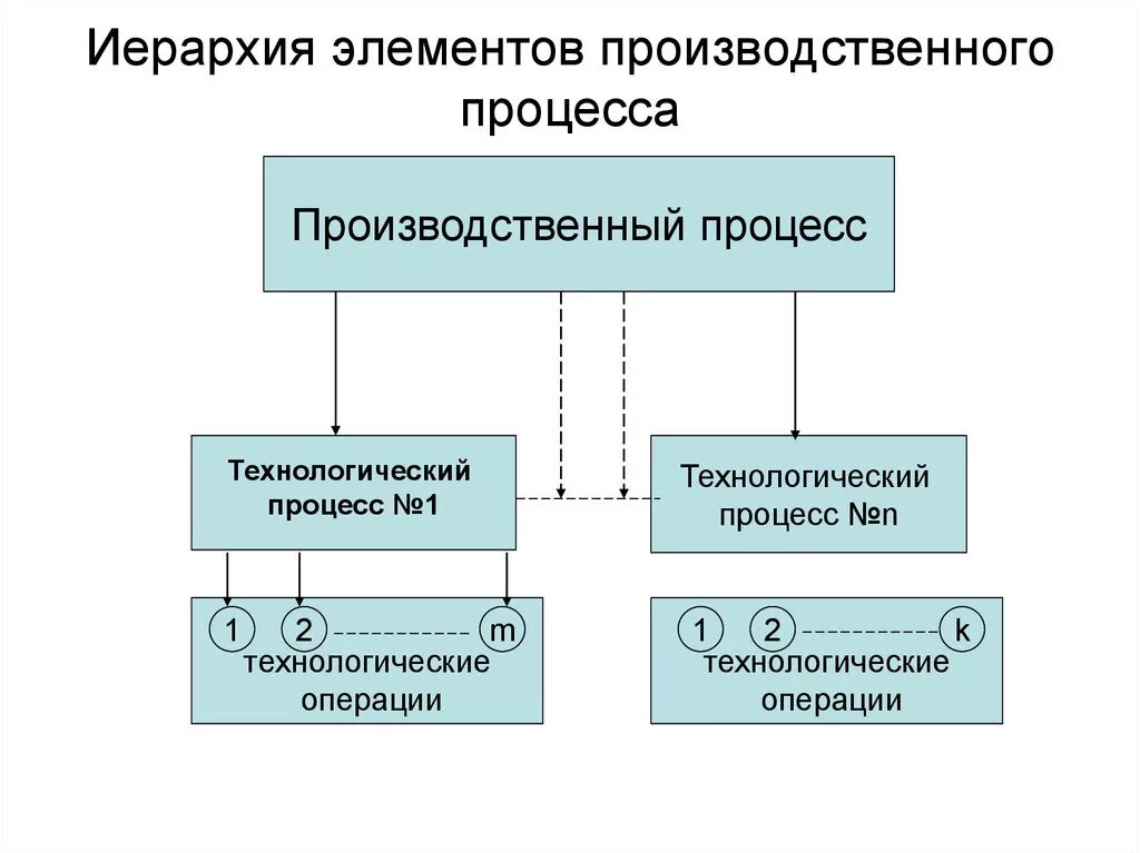 Производственный и Технологический процесс. Отличие технологического процесса от производственного процесса. Технологический процесс и производственный процесс отличия. Разница производственных и технологических процессов. Виды производственных и технологических процессов