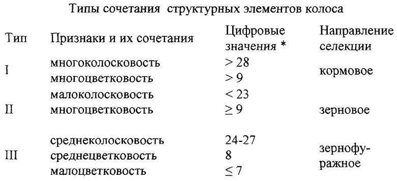 Оценка селекционного материала. Хема однократного индивидуального отбора у самоопыляющихся культур.