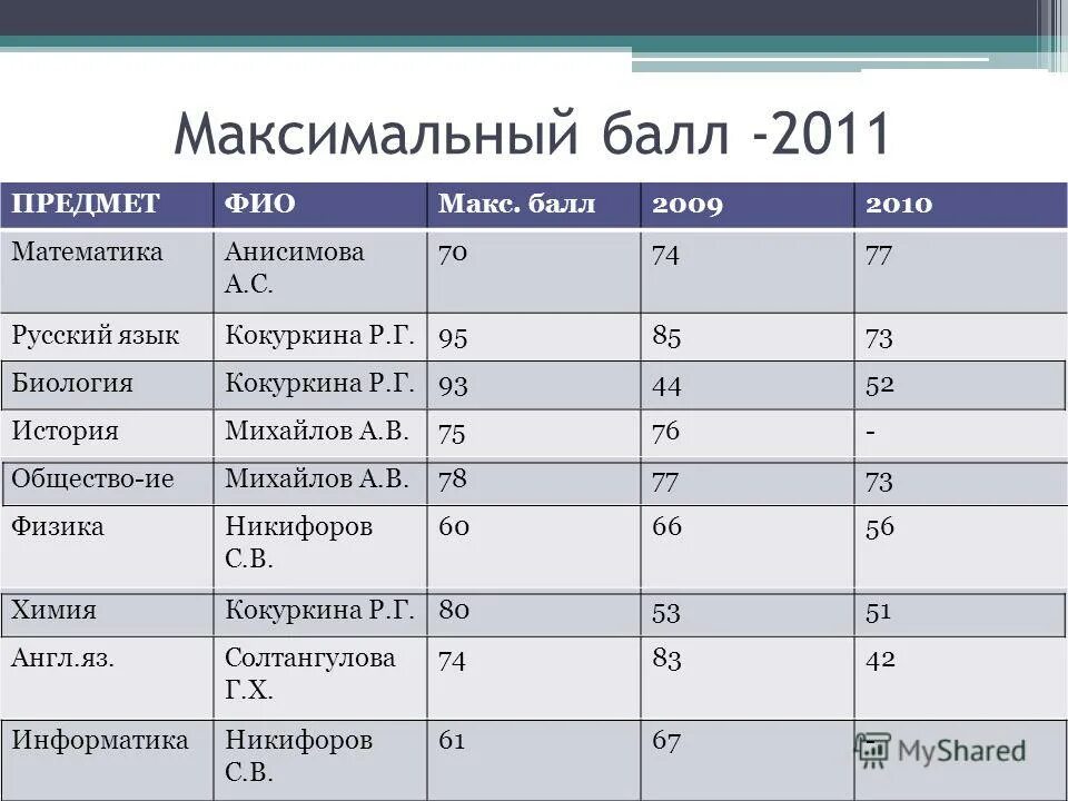Максимаоьный бал по егэ. Максимальный балл. Минимальные баллы по предметам егэ. Максимальные баллы по предметам. Максимальные баллы по предметам.