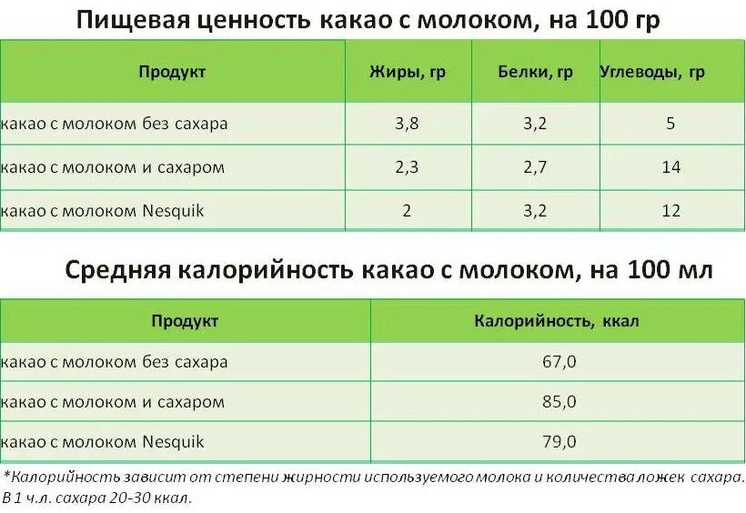 Сколько калорий в какао без сахара. Кофе растворимый калорийность 1 чайная ложка. Калорийность какао с молоком. Какао без сахара калорийность. Энергетическая ценность какао с молоком.