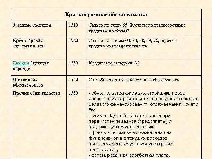 Счета текущих обязательств. Краткосрочные обязательства счета бухгалтерского учета. Прочие краткосрочные обязательства счет. Краткосрочные заемные средства счет. Краткосрочные заемные обязательства.