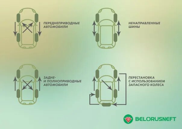 Схема замены колес для равномерного износа. Перестановка колёс для равномерного износа. Схема замены колёс для равномерного износа. Как переставлять шины для равномерного износа. Индикатор сцепления шин с дорогой.