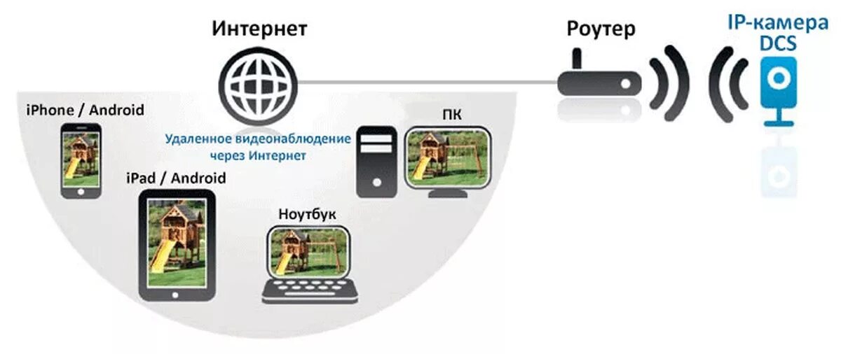 Как подключиться к камере на другом телефоне. Схема подключения вай фай камеры видеонаблюдения. Беспроводные камеры видеонаблюдения WIFI схема подключения. Схема подключения вай фай камеры видеонаблюдения к смартфону. Wi-Fi камера роутер схема.