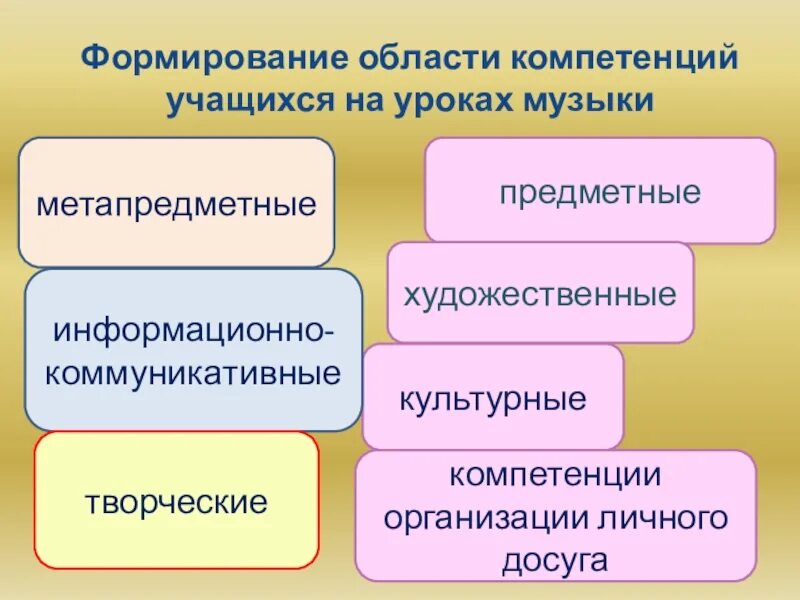 Формирование социальных компетенций обучающихся. Формирование компетенций на уроке. формирование компетентности учащихся. формирование ключевых компетенций учащихся. формируемые компетенции на уроке.