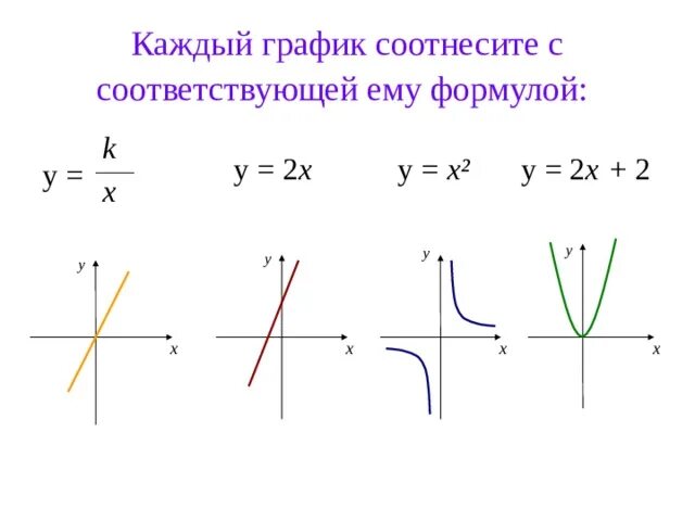 Какой формуле соответствует график. Каждый график соотнесите с соответствующей ему формулой. Каждый график соотнесите с соответствующей формулой y. Каждый график соотнесите с соответствующей формулой y 2/x. (X+Y)^2 формула.