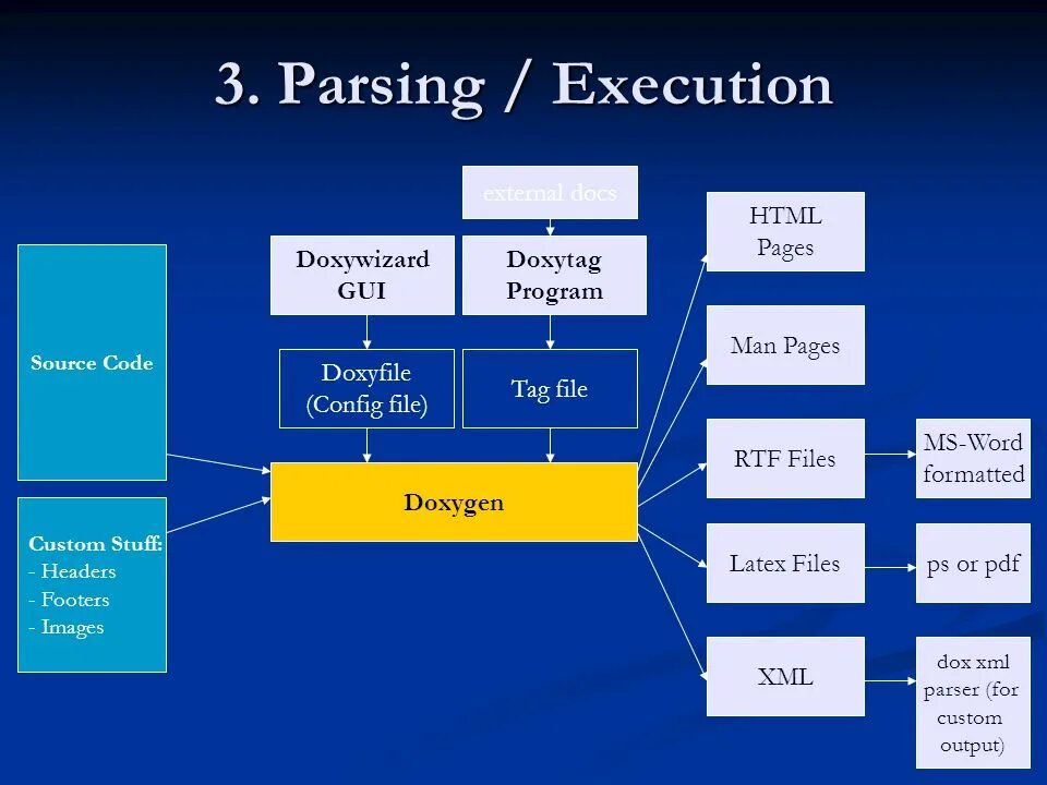 Parsing message. Доксиген. Doxywizard. Doxygen документация логотип. Парсинг.