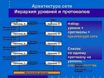 Команды сетевого уровня