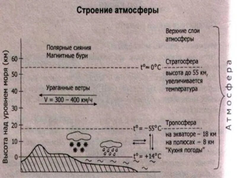 Плотность слои. Верхняя граница атмосферы урок 6 класса. Тропосфера кухня погоды. Атмосфера 6 класс география кыргызча. Атмосфера картинка слоями пропускание.