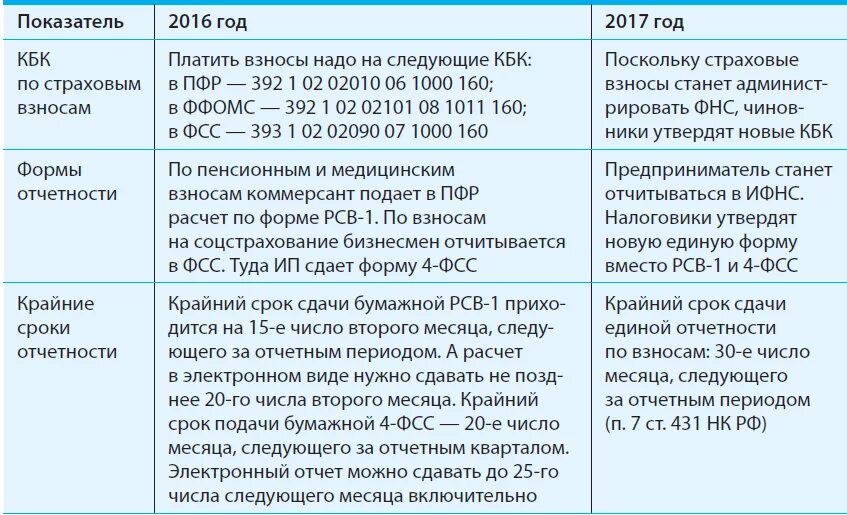 Страховые взносы ип можно не платить. Взносы ИП за себя за 2022 году фиксированные взносы. ФСС какие взносы надо платить. Взнос ИП В пенсионный по годам. Страховые взносы платятся с НДФЛ.