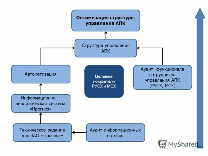 Органы управления апк