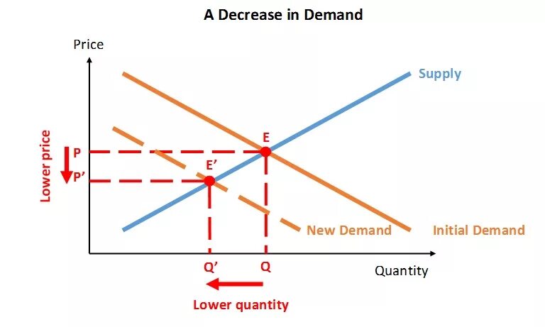 Supply and demand. Demand Supply Price. Demand and Supply curve. Supply and demand graph. Product demand