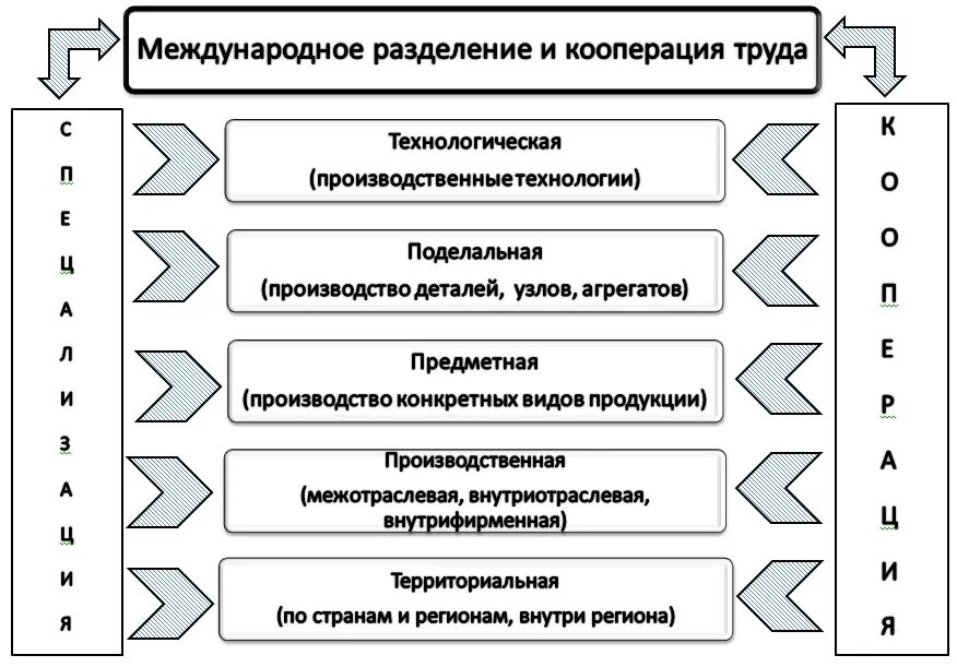 Фактор кооперации. Международное Разделение труда схема. Специализация и кооперирование Международное Разделение труда. Формы международного разделения труда таблица. Формы международного разделения труда Международная специализация.